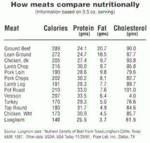lean_meat_chart